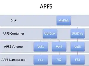 Cómo convertir el almacenamiento de tu Mac de sistema de archivos HFS a APFS