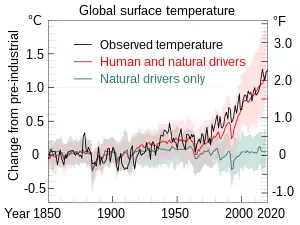 The graph from 1880 to 2020 shows natural drivers exhibiting fluctuations of about 0.3 degrees Celsius. Human drivers steadily increase by 0.3 degrees over 100 years to 1980, then steeply by 0.8 degrees more over the past 40 years.