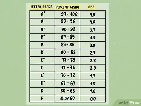 صورة عنوانها Convert a Percentage into a 4.0 Grade Point Average Step 4