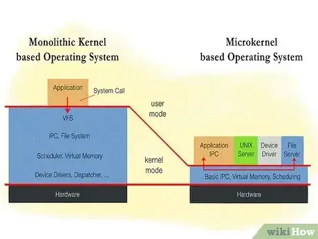 Gambar berjudul Make a Computer Operating System Step 9