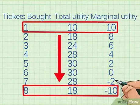 Imagem intitulada Calculate Marginal Utility Step 9