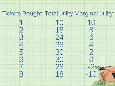 Imagem intitulada Calculate Marginal Utility Step 8